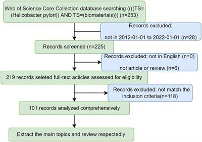 Application of biomaterials in the eradication of Helicobacter pylori: A bibliometric analysis and overview